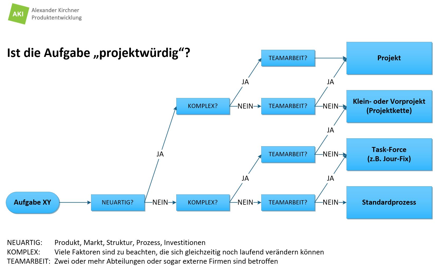 Entscheidungshilfe: Ist die Aufgabe projektwürdig?