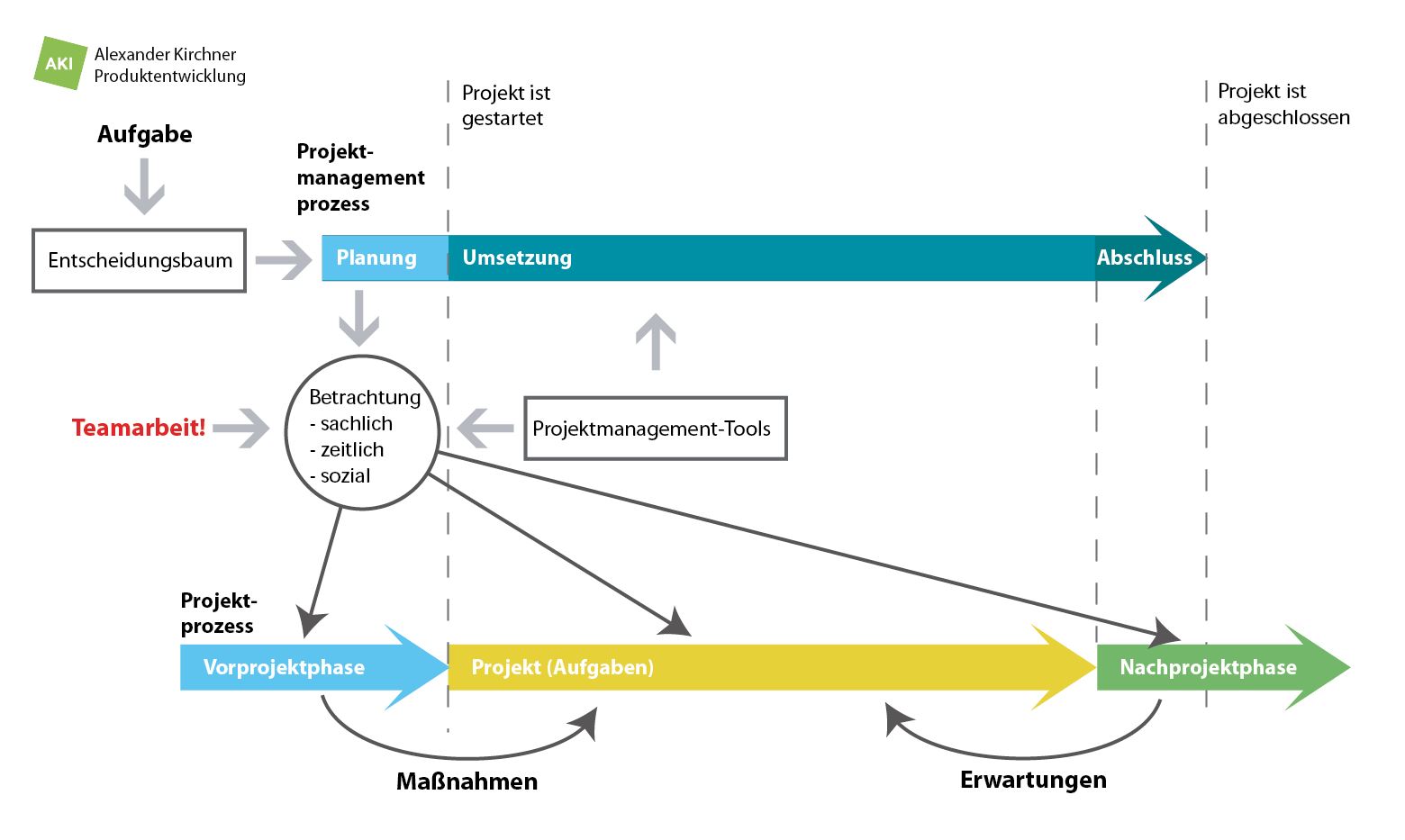 Diagramm zum Projektmanagementprozess
